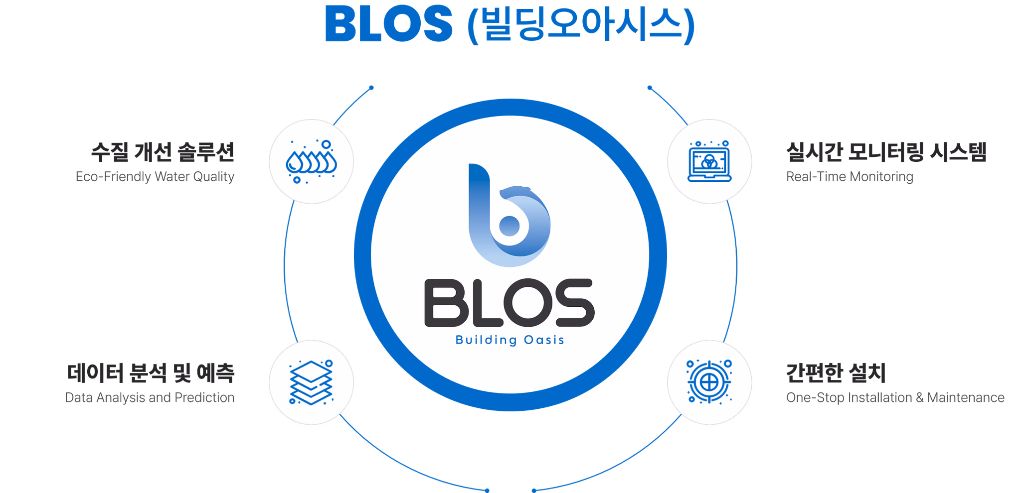 BLOS 서비스 비주얼