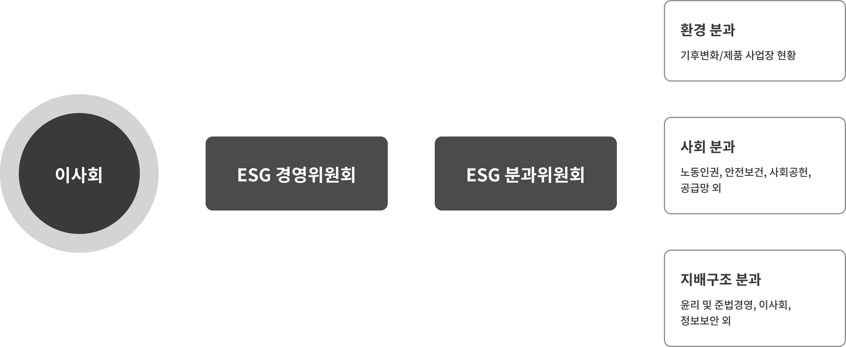 ESG 경영위원회 조직 구성