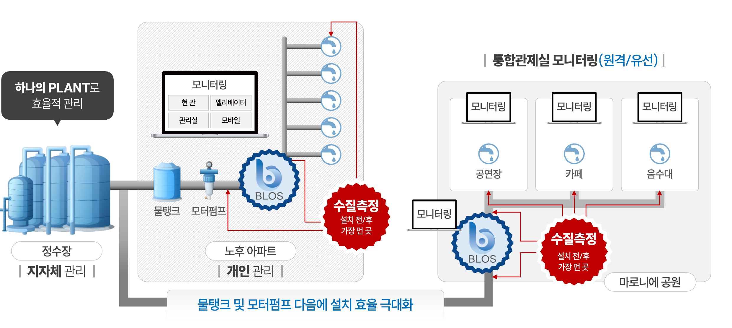 BLOS 시공 다이어그램 — 정수장에서 수도꼭지까지의 흐름과 통합관제실 모니터링 구조